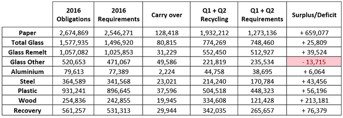 2016 Q2 packaging recycling figures