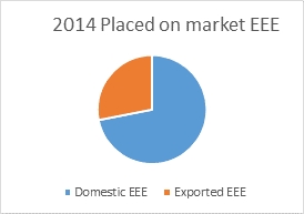 Graph to show amount of EEE placed on the market split by domestic and export