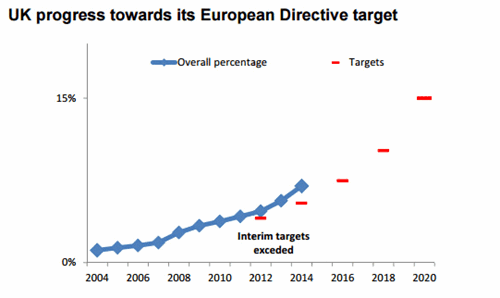 UK progress towards its European Directive target