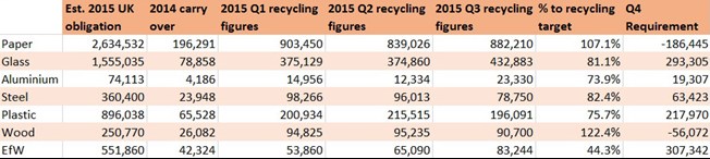 2015 Q3 packaging recycling figures - ecosurety