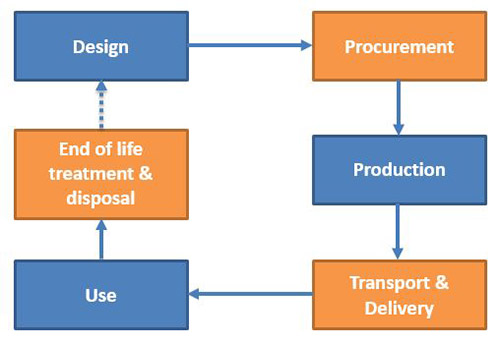 ecosurety product lifecycle