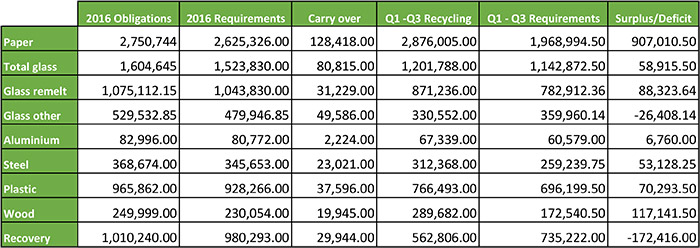 2016 Q3 recycling figures