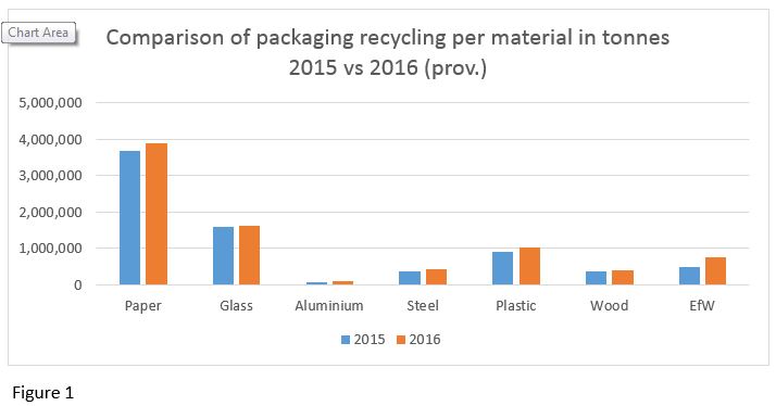 2015 vs 2016 packaging recycling