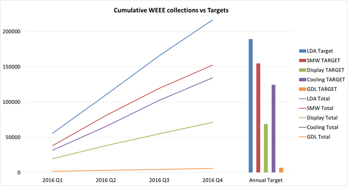 2016 WEEE figures