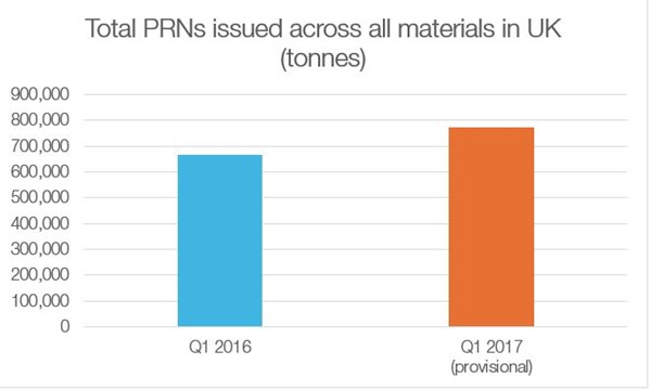 Total PRN issued across all materials in UK
