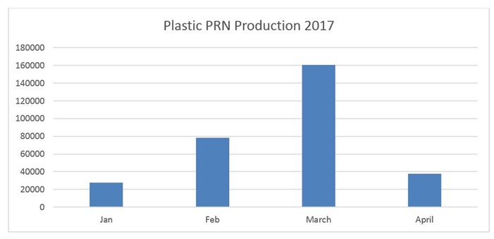 PRN graph