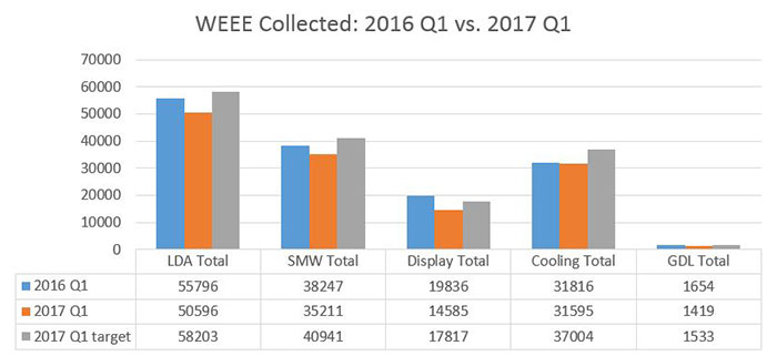 2017 Q1 WEEE collected