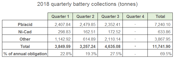 2018 Q3 battery collection figures