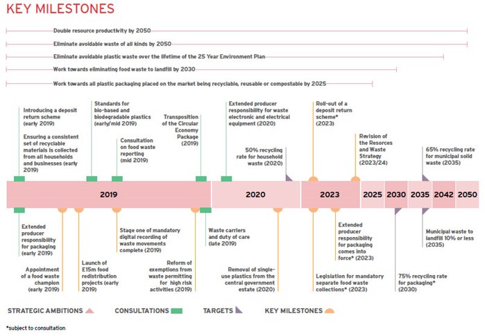 Resources and waste strategy timeline