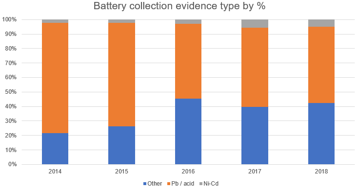 Battery collections by type 2018