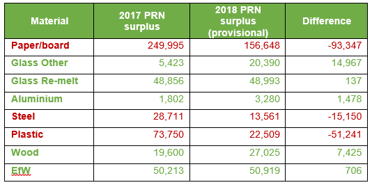 PRN surplus 2018