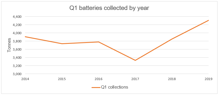 Q1 battery collections
