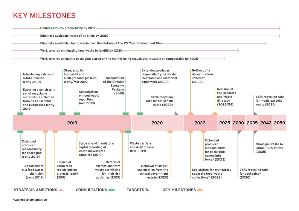 Resources and Waste Strategy timeline