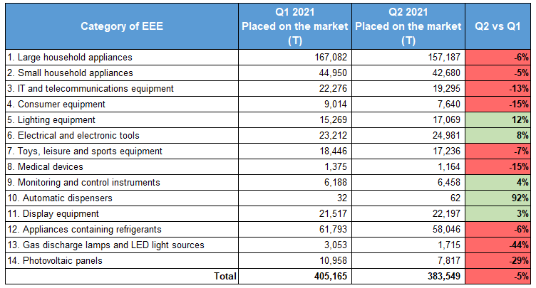 Q2 2021 EEE placed on market